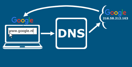 Eenvoudig DNS schema